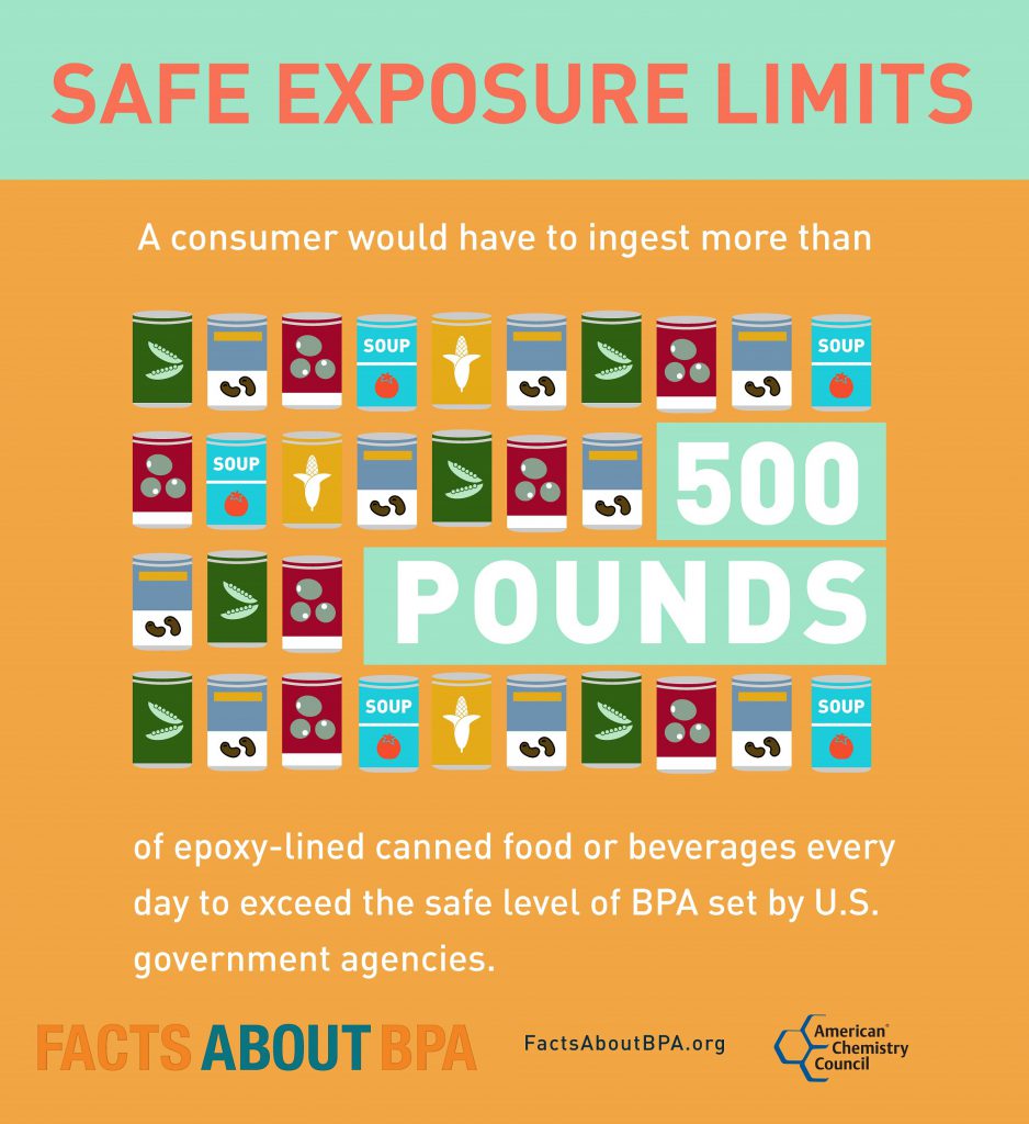 Un cartel que muestra el hecho de que los consumidores deberían comer más de 500 libras de alimentos diarios provenientes de recipientes con revestimiento epoxi para superar el nivel de consumo seguro.
