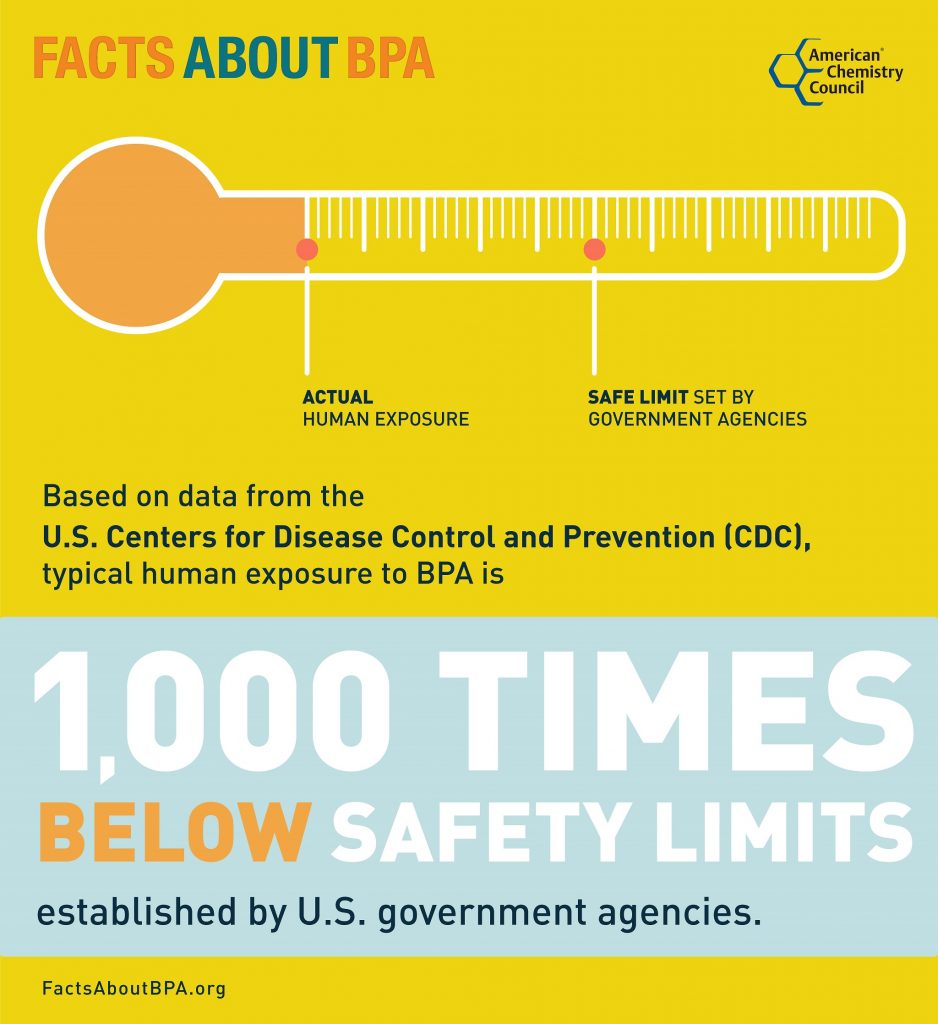 Una infografía compara la exposición actual al BPA y los límites seguros, y muestra que la exposición promedio está 1000 veces por debajo del límite de exposición segura.